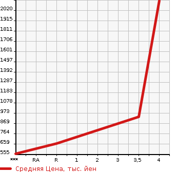 Аукционная статистика: График изменения цены TOYOTA HILUX PICK UP 2004 LN167 в зависимости от аукционных оценок