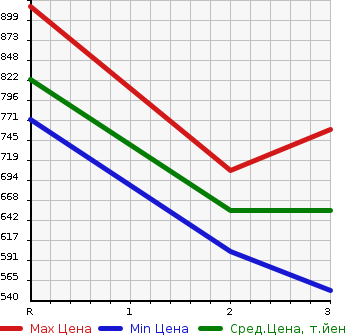 Аукционная статистика: График изменения цены TOYOTA HILUX PICK UP 1996 LN86 в зависимости от аукционных оценок