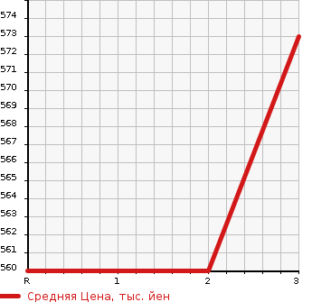 Аукционная статистика: График изменения цены TOYOTA HILUX PICK UP 1997 LN86 в зависимости от аукционных оценок