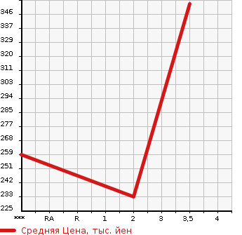 Аукционная статистика: График изменения цены TOYOTA MARK II 1993 LX90 в зависимости от аукционных оценок