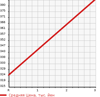 Аукционная статистика: График изменения цены TOYOTA REGIUS 1997 LXH43V в зависимости от аукционных оценок