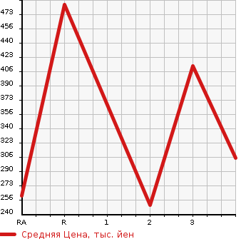 Аукционная статистика: График изменения цены TOYOTA TOYOACE 1998 LY101 в зависимости от аукционных оценок
