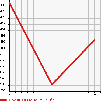 Аукционная статистика: График изменения цены TOYOTA TOYOACE 1999 LY101 в зависимости от аукционных оценок