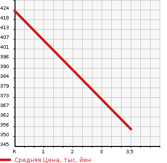 Аукционная статистика: График изменения цены TOYOTA TOYOACE TRUCK 1997 LY111 в зависимости от аукционных оценок