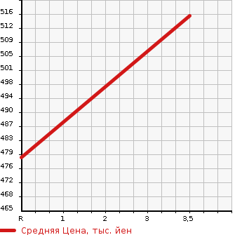 Аукционная статистика: График изменения цены TOYOTA DYNA 2000 LY112 в зависимости от аукционных оценок