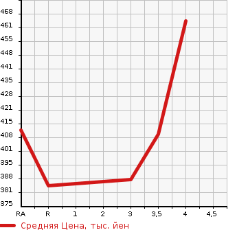 Аукционная статистика: График изменения цены TOYOTA TOYOACE 1997 LY131 в зависимости от аукционных оценок