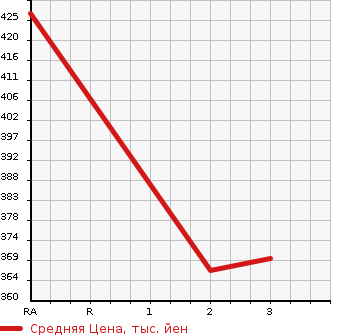 Аукционная статистика: График изменения цены TOYOTA TOYOACE 2000 LY132 в зависимости от аукционных оценок