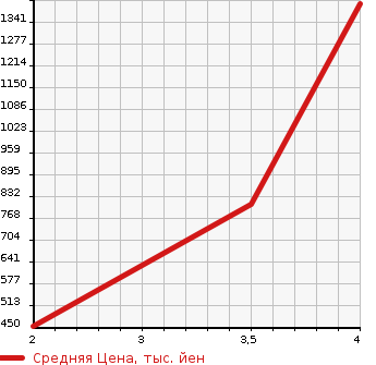 Аукционная статистика: График изменения цены TOYOTA TOYOACE 1996 LY151 в зависимости от аукционных оценок