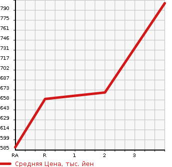 Аукционная статистика: График изменения цены TOYOTA TOYOACE 1998 LY151 в зависимости от аукционных оценок