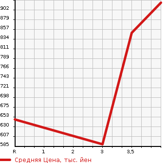 Аукционная статистика: График изменения цены TOYOTA HIACE TRUCK 1995 LY151 в зависимости от аукционных оценок