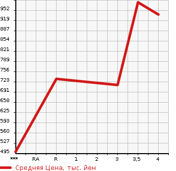 Аукционная статистика: График изменения цены TOYOTA HIACE 1996 LY151 в зависимости от аукционных оценок