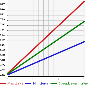 Аукционная статистика: График изменения цены TOYOTA TOYOACE 1996 LY161 в зависимости от аукционных оценок