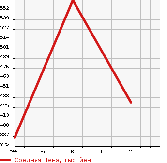 Аукционная статистика: График изменения цены TOYOTA HIACE TRUCK 1998 LY161 в зависимости от аукционных оценок