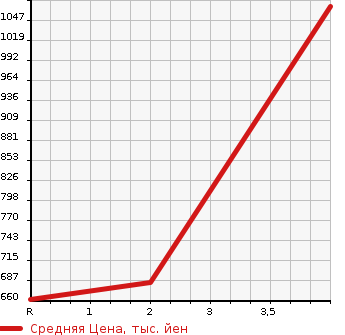 Аукционная статистика: График изменения цены TOYOTA HIACE 1996 LY161 в зависимости от аукционных оценок