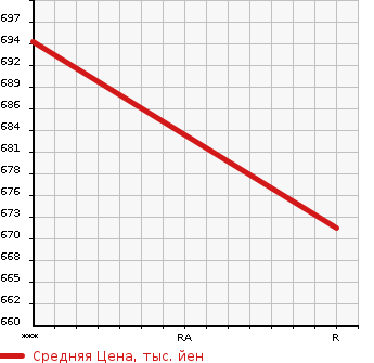 Аукционная статистика: График изменения цены TOYOTA DYNA 1996 LY161 в зависимости от аукционных оценок