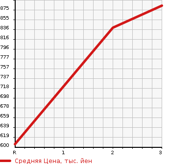 Аукционная статистика: График изменения цены TOYOTA DYNA 1997 LY161 в зависимости от аукционных оценок