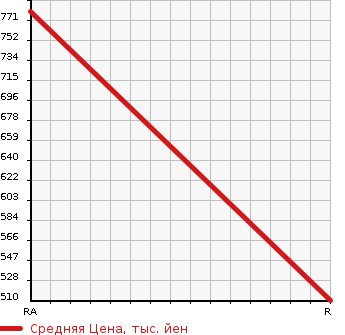Аукционная статистика: График изменения цены TOYOTA SHOVEL LOADER 2000 LY162 в зависимости от аукционных оценок