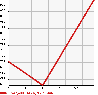 Аукционная статистика: График изменения цены TOYOTA DYNA 2001 LY162 в зависимости от аукционных оценок