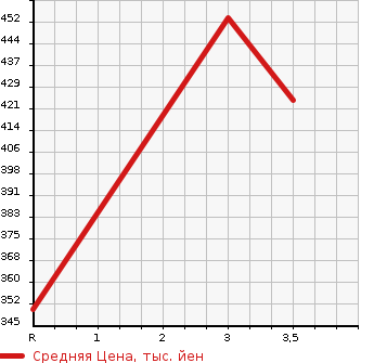 Аукционная статистика: График изменения цены TOYOTA DYNA 1996 LY201 в зависимости от аукционных оценок