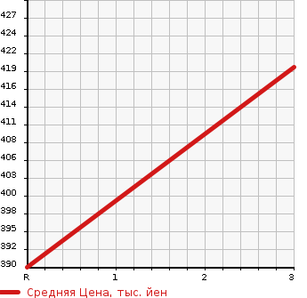 Аукционная статистика: График изменения цены TOYOTA SHOVEL LOADER 1995 LY211 в зависимости от аукционных оценок