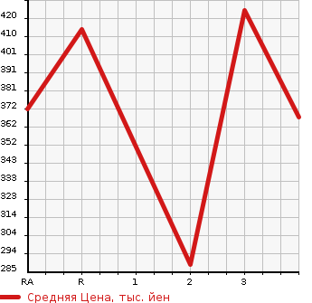 Аукционная статистика: График изменения цены TOYOTA TOYOACE 1995 LY211 в зависимости от аукционных оценок