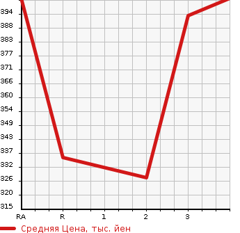 Аукционная статистика: График изменения цены TOYOTA DYNA TRUCK 1995 LY211 в зависимости от аукционных оценок