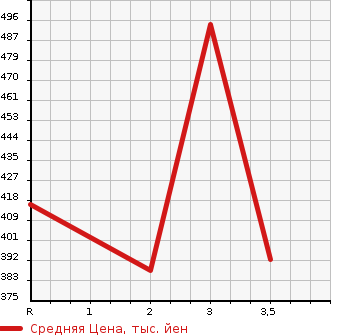Аукционная статистика: График изменения цены TOYOTA TOYOACE 2003 LY230 в зависимости от аукционных оценок