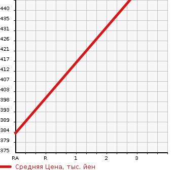 Аукционная статистика: График изменения цены TOYOTA DYNA TRUCK 2001 LY230 в зависимости от аукционных оценок