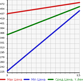 Аукционная статистика: График изменения цены TOYOTA DYNA TRUCK 2002 LY230 в зависимости от аукционных оценок