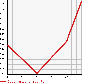 Аукционная статистика: График изменения цены TOYOTA DYNA 2003 LY230 в зависимости от аукционных оценок