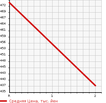 Аукционная статистика: График изменения цены TOYOTA TOYOACE 2003 LY270 в зависимости от аукционных оценок