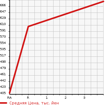 Аукционная статистика: График изменения цены TOYOTA TOYOACE 2004 LY270 в зависимости от аукционных оценок