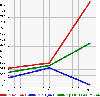 Аукционная статистика: График изменения цены TOYOTA TOYOACE 2001 LY280 в зависимости от аукционных оценок