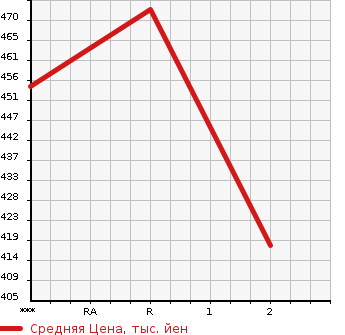 Аукционная статистика: График изменения цены TOYOTA TOYOACE 2002 LY280 в зависимости от аукционных оценок