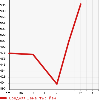 Аукционная статистика: График изменения цены TOYOTA TOYOACE 2004 LY280 в зависимости от аукционных оценок