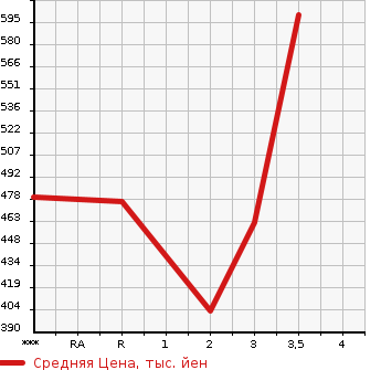 Аукционная статистика: График изменения цены TOYOTA TOYOACE 2004 LY280 в зависимости от аукционных оценок