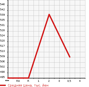 Аукционная статистика: График изменения цены TOYOTA DYNA 2002 LY280 в зависимости от аукционных оценок