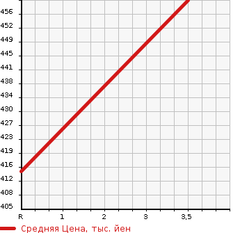 Аукционная статистика: График изменения цены TOYOTA TOYOACE 1993 LY51 в зависимости от аукционных оценок