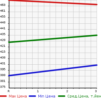 Аукционная статистика: График изменения цены TOYOTA TOYOACE 1991 LY61 в зависимости от аукционных оценок