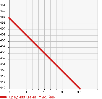 Аукционная статистика: График изменения цены TOYOTA TOYOACE 1993 LY61 в зависимости от аукционных оценок