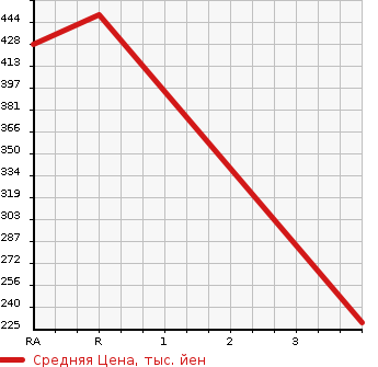 Аукционная статистика: График изменения цены TOYOTA DYNA TRUCK 1994 LY61 в зависимости от аукционных оценок