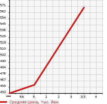Аукционная статистика: График изменения цены TOYOTA DYNA 1993 LY61 в зависимости от аукционных оценок