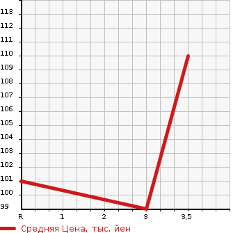 Аукционная статистика: График изменения цены TOYOTA DUET 1998 M100A в зависимости от аукционных оценок
