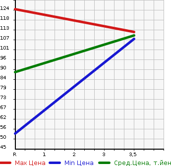 Аукционная статистика: График изменения цены TOYOTA DUET 2000 M100A в зависимости от аукционных оценок