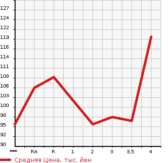 Аукционная статистика: График изменения цены TOYOTA DUET 2003 M100A в зависимости от аукционных оценок