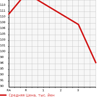 Аукционная статистика: График изменения цены TOYOTA DUET 2002 M101A в зависимости от аукционных оценок