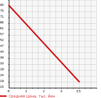 Аукционная статистика: График изменения цены TOYOTA DUET 2002 M111A в зависимости от аукционных оценок