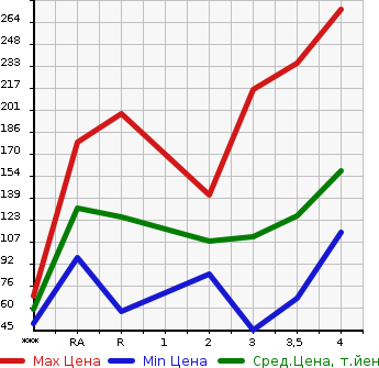Аукционная статистика: График изменения цены TOYOTA PASSO SETTE 2009 M502E в зависимости от аукционных оценок