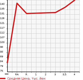 Аукционная статистика: График изменения цены TOYOTA PASSO SETTE 2011 M502E в зависимости от аукционных оценок
