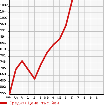 Аукционная статистика: График изменения цены TOYOTA PASSO 2021 M700A в зависимости от аукционных оценок